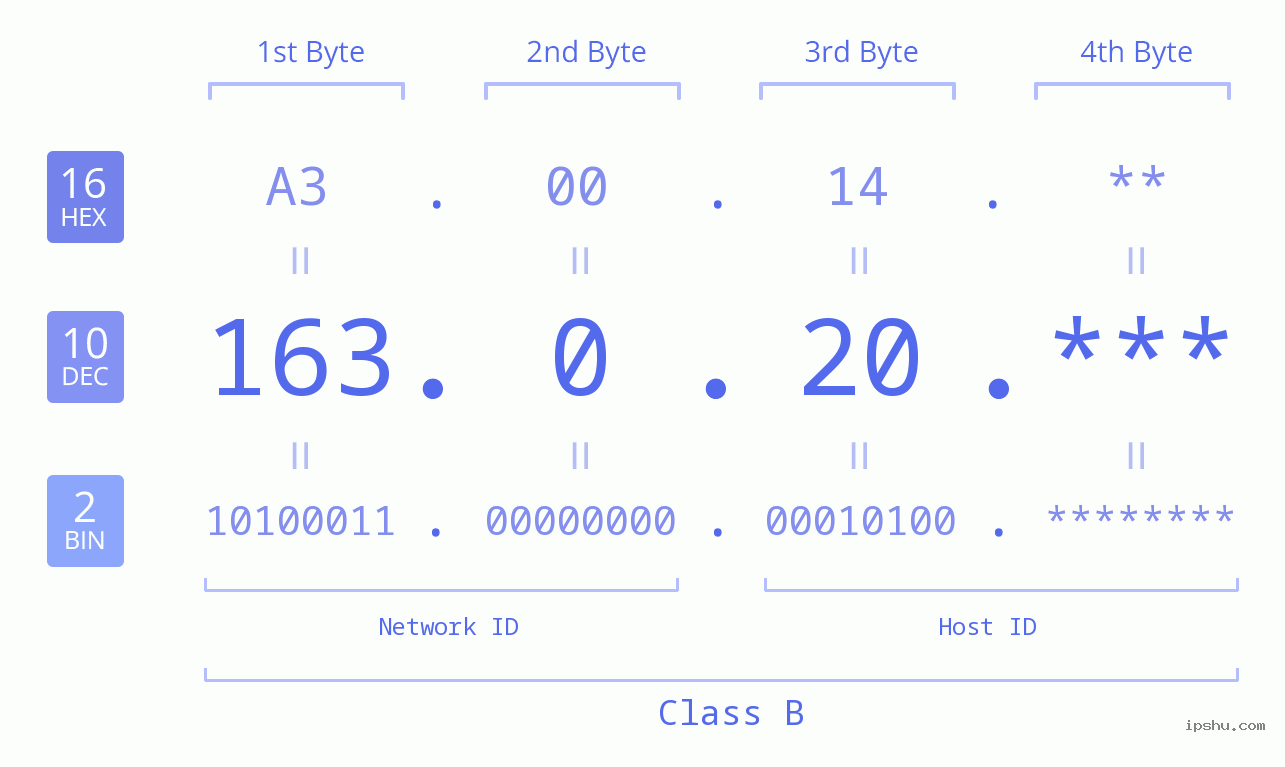 IPv4: 163.0.20 Network Class, Net ID, Host ID