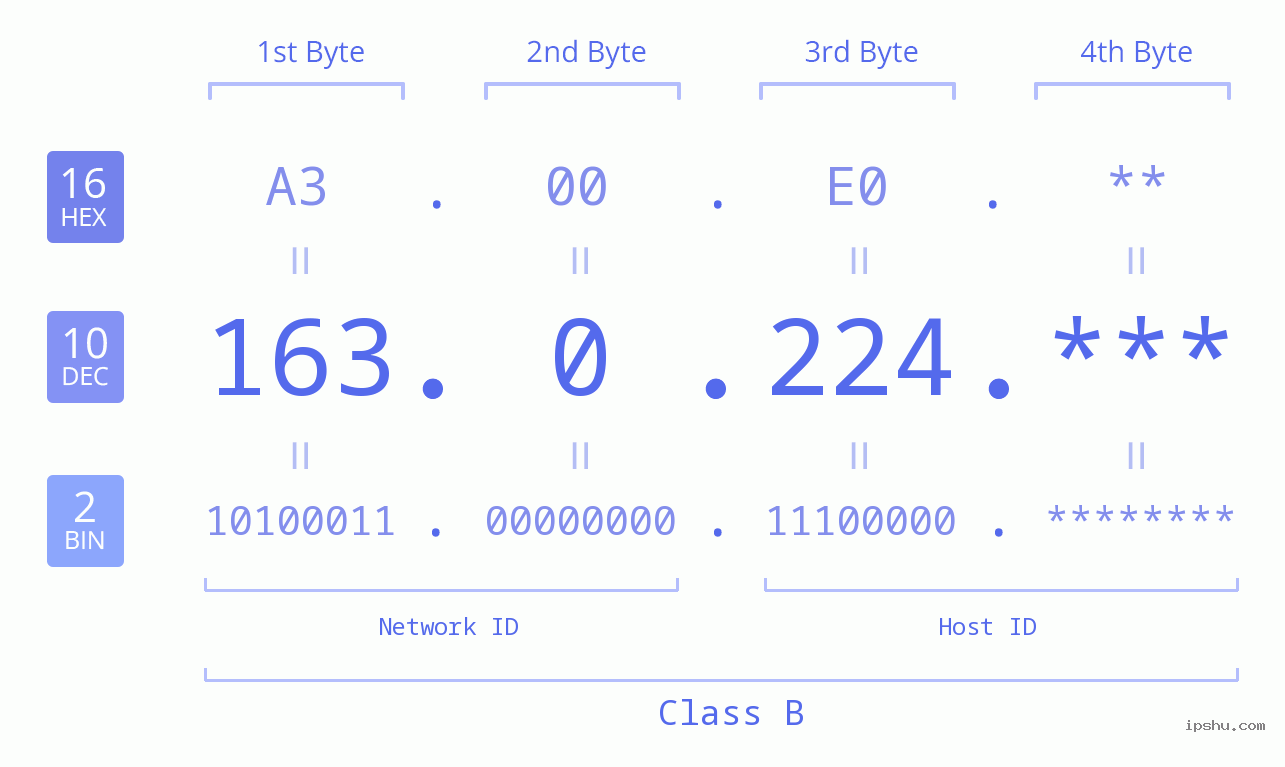 IPv4: 163.0.224 Network Class, Net ID, Host ID