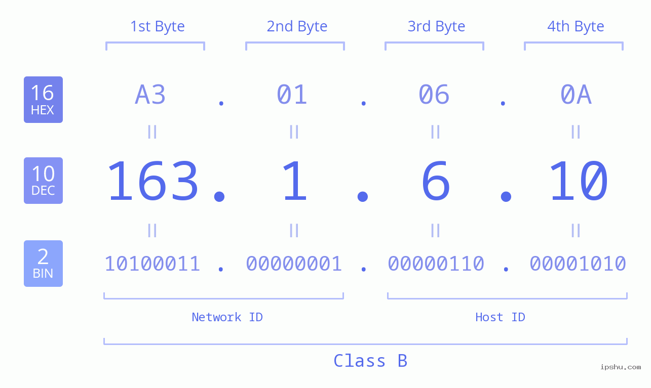 IP Address: 163.1.6.10 Data Structure Chart BIN DEC HEX IPv4: 163.1.6.10 Network Class, Net ID, Host ID