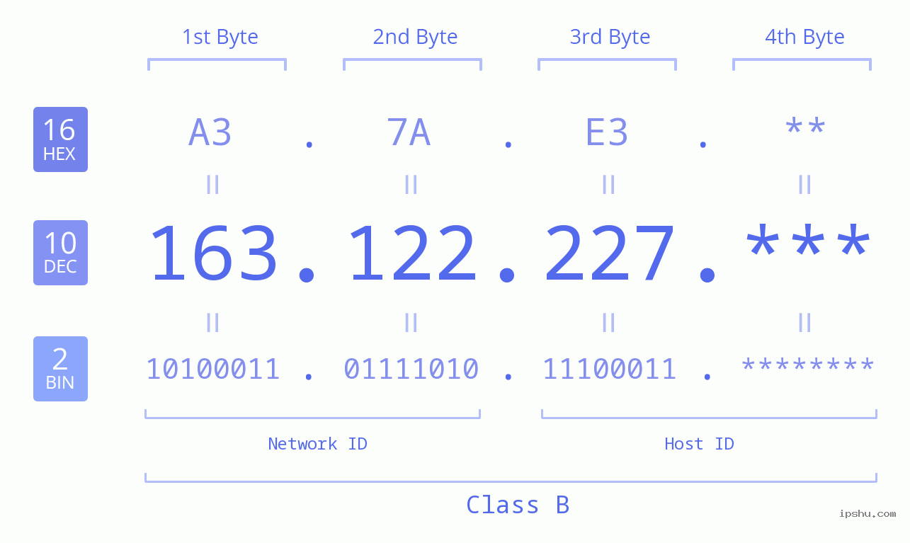IP Address: 163.122.227 Data Structure Chart BIN DEC HEX IPv4: 163.122.227 Network Class, Net ID, Host ID