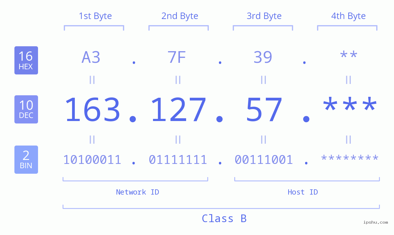 IP Address: 163.127.57 Data Structure Chart BIN DEC HEX IPv4: 163.127.57 Network Class, Net ID, Host ID