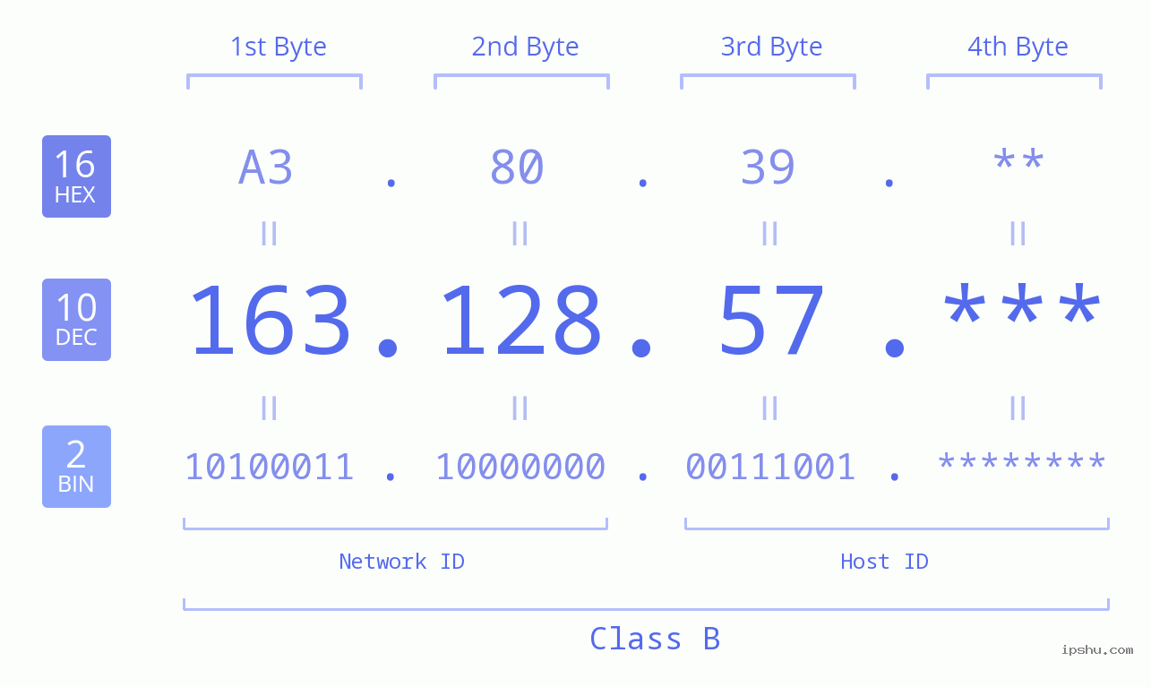 IP Address: 163.128.57 Data Structure Chart BIN DEC HEX IPv4: 163.128.57 Network Class, Net ID, Host ID