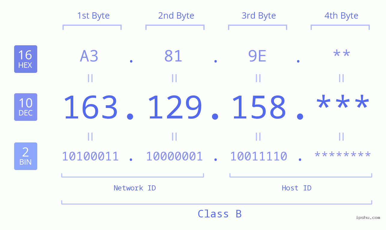 IP Address: 163.129.158 Data Structure Chart BIN DEC HEX IPv4: 163.129.158 Network Class, Net ID, Host ID