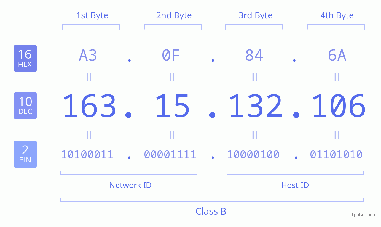 IPv4: 163.15.132.106 Network Class, Net ID, Host ID