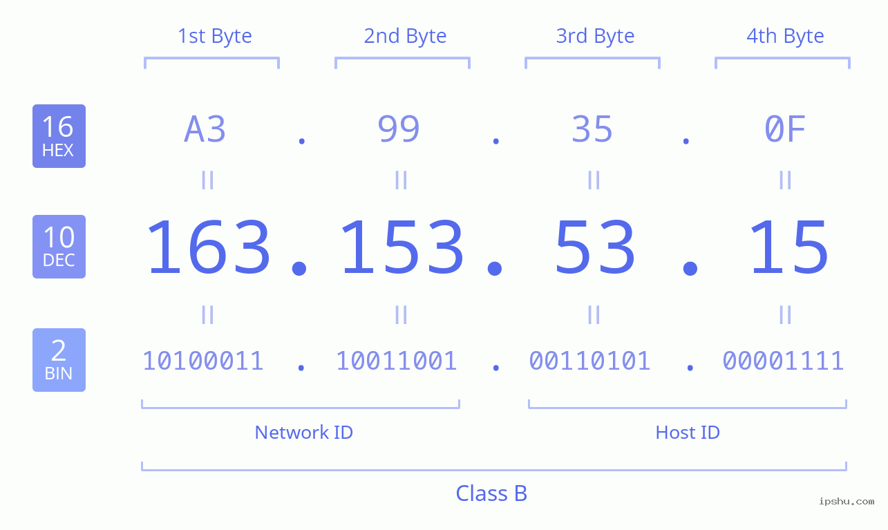 IPv4: 163.153.53.15 Network Class, Net ID, Host ID