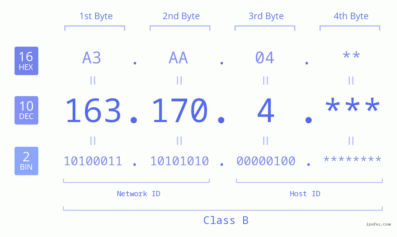 IP Address: 163.170.4 Data Structure Chart BIN DEC HEX IPv4: 163.170.4 Network Class, Net ID, Host ID