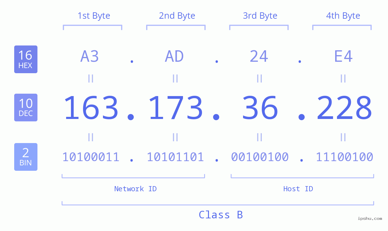 IPv4: 163.173.36.228 Network Class, Net ID, Host ID