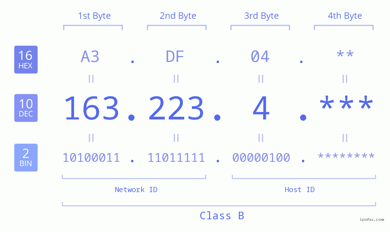 IP Address: 163.223.4 Data Structure Chart BIN DEC HEX IPv4: 163.223.4 Network Class, Net ID, Host ID