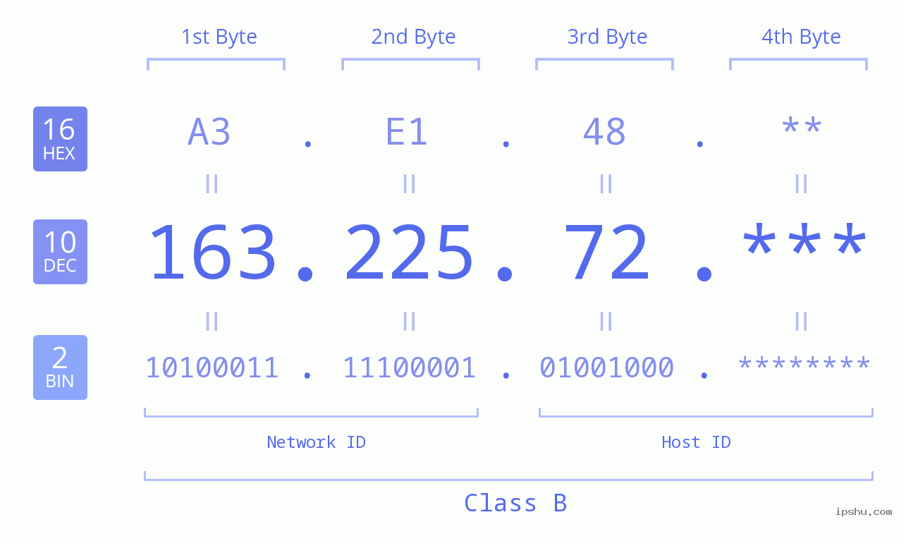 IP Address: 163.225.72 Data Structure Chart BIN DEC HEX IPv4: 163.225.72 Network Class, Net ID, Host ID