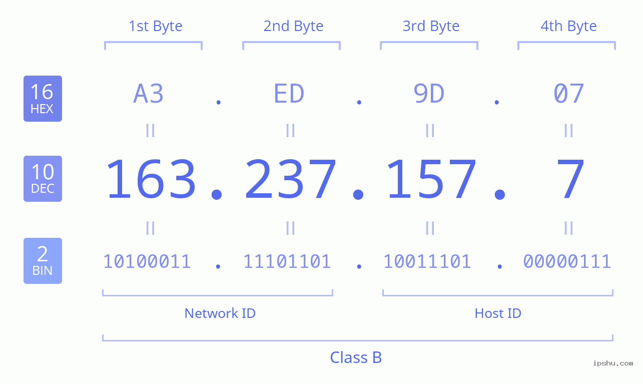 IPv4: 163.237.157.7 Network Class, Net ID, Host ID