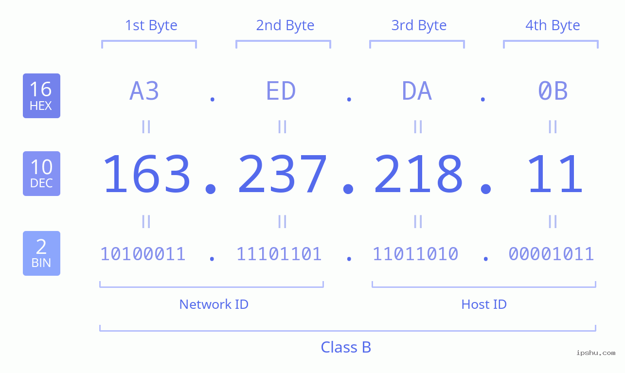 IPv4: 163.237.218.11 Network Class, Net ID, Host ID