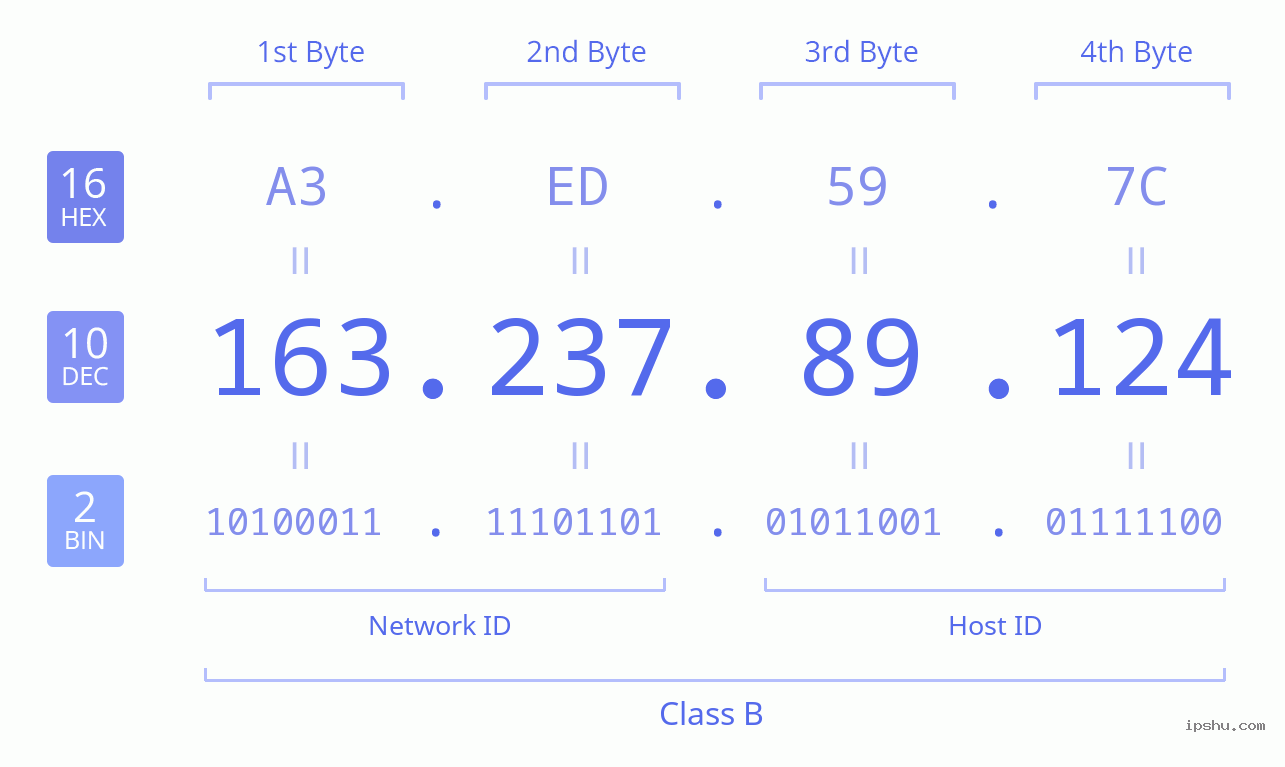 IPv4: 163.237.89.124 Network Class, Net ID, Host ID