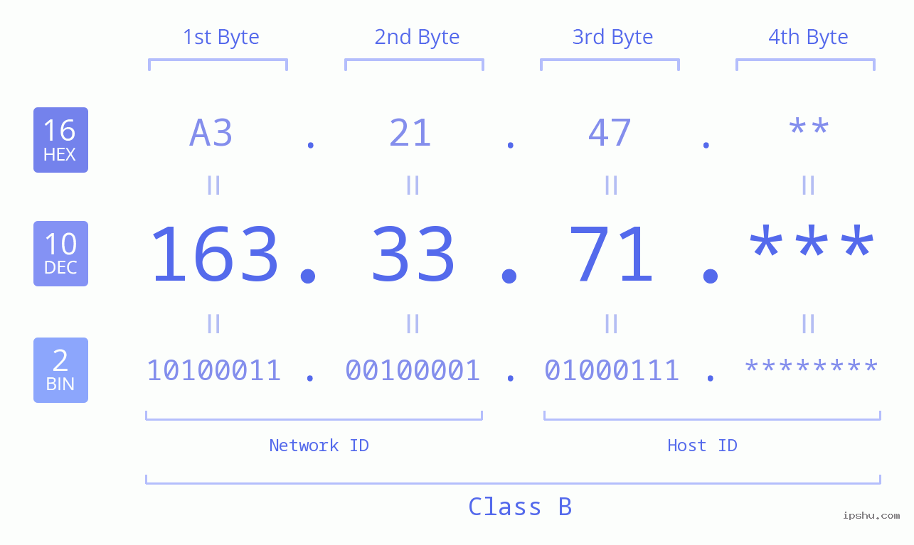 IP Address: 163.33.71 Data Structure Chart BIN DEC HEX IPv4: 163.33.71 Network Class, Net ID, Host ID