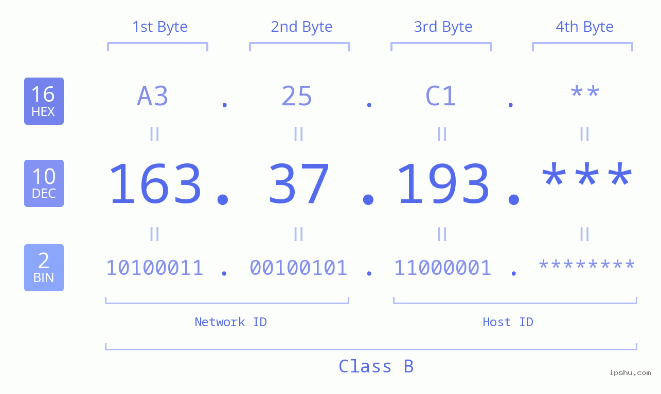 IPv4: 163.37.193 Network Class, Net ID, Host ID