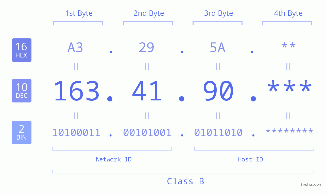 IP Address: 163.41.90 Data Structure Chart BIN DEC HEX IPv4: 163.41.90 Network Class, Net ID, Host ID