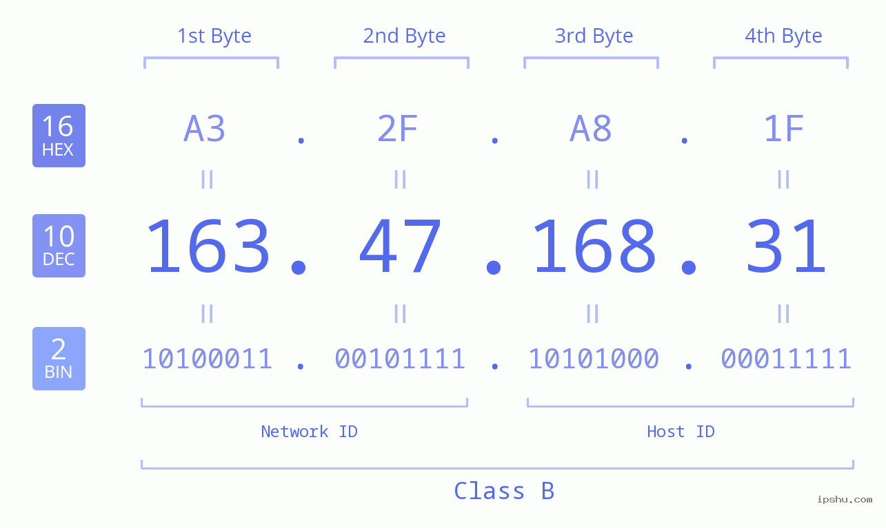 IPv4: 163.47.168.31 Network Class, Net ID, Host ID