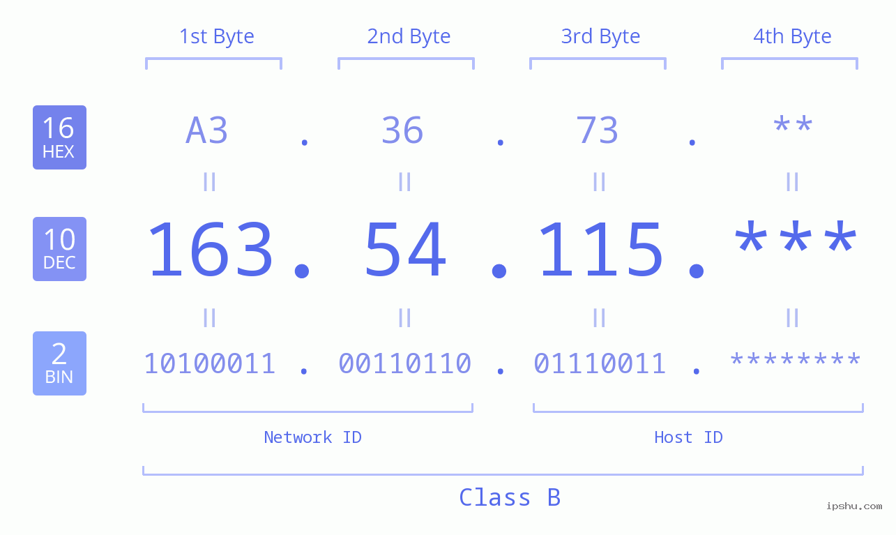 IP Address: 163.54.115 Data Structure Chart BIN DEC HEX IPv4: 163.54.115 Network Class, Net ID, Host ID