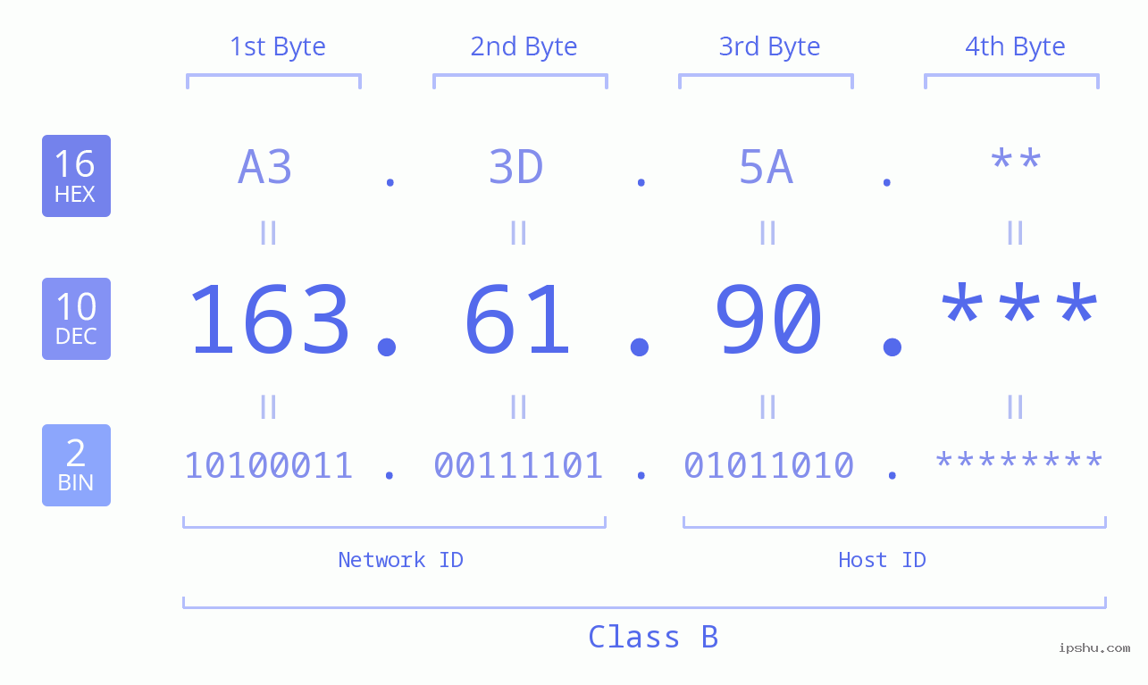 IP Address: 163.61.90 Data Structure Chart BIN DEC HEX IPv4: 163.61.90 Network Class, Net ID, Host ID
