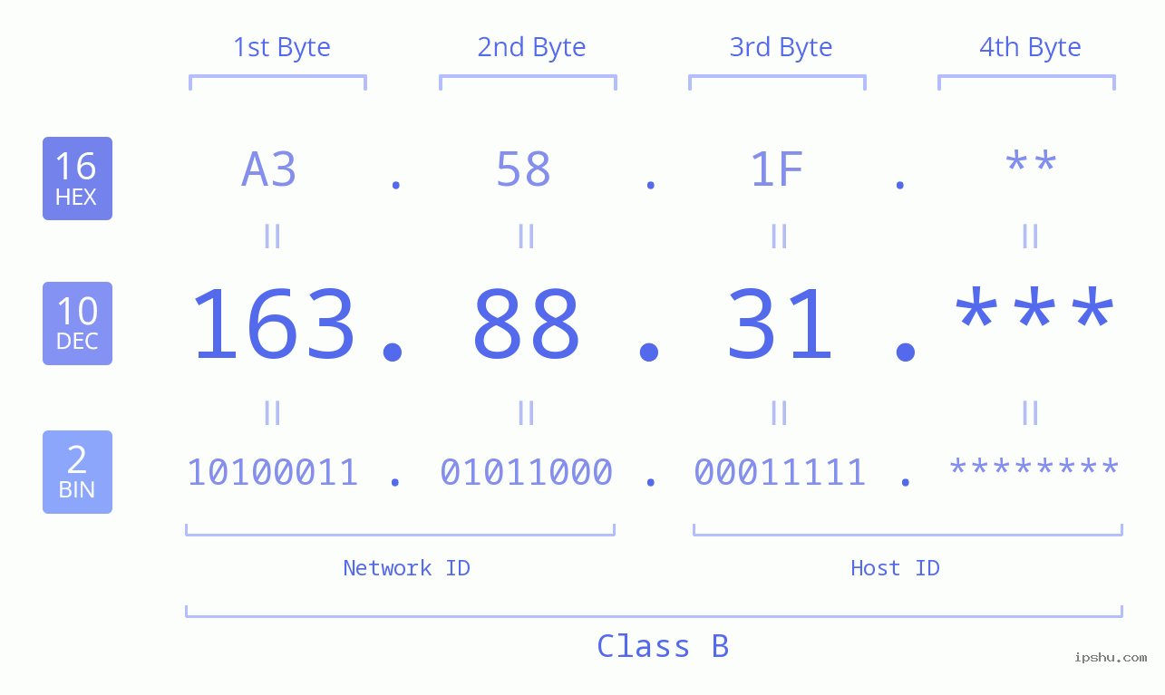 IP Address: 163.88.31 Data Structure Chart BIN DEC HEX IPv4: 163.88.31 Network Class, Net ID, Host ID