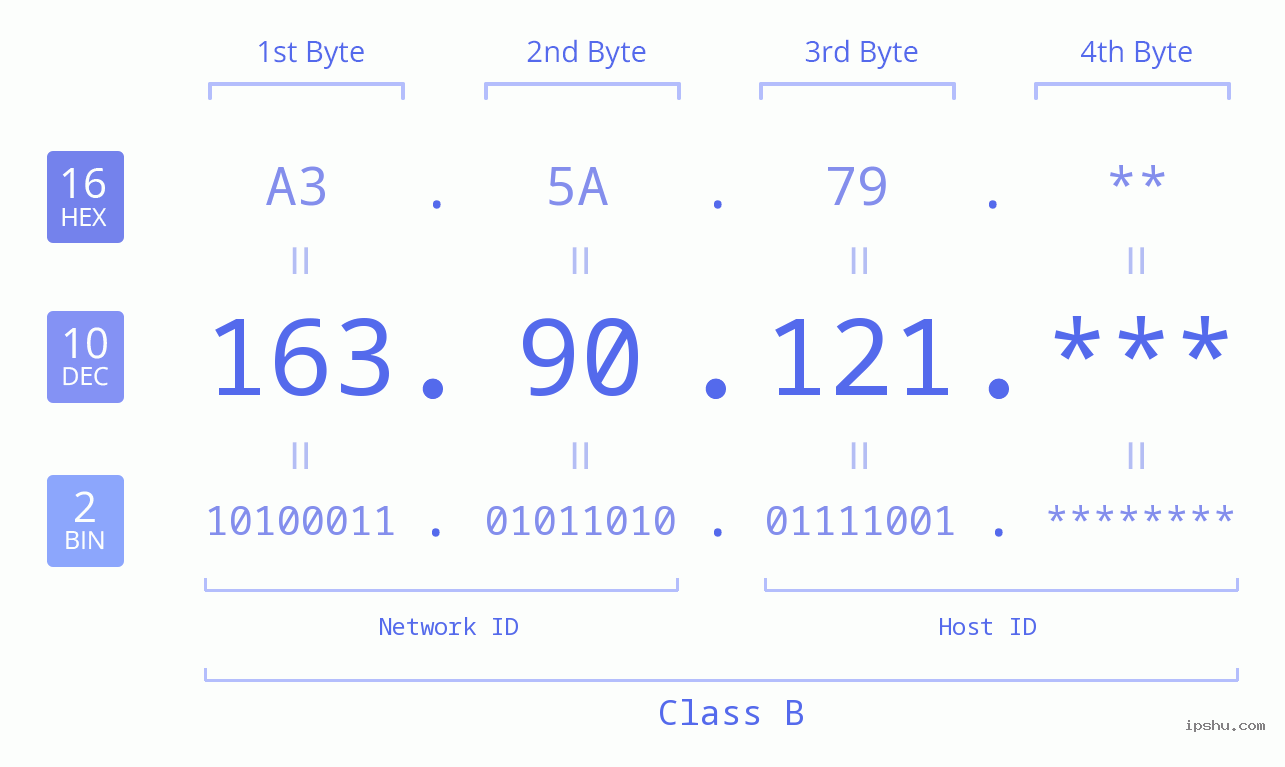 IP Address: 163.90.121 Data Structure Chart BIN DEC HEX IPv4: 163.90.121 Network Class, Net ID, Host ID