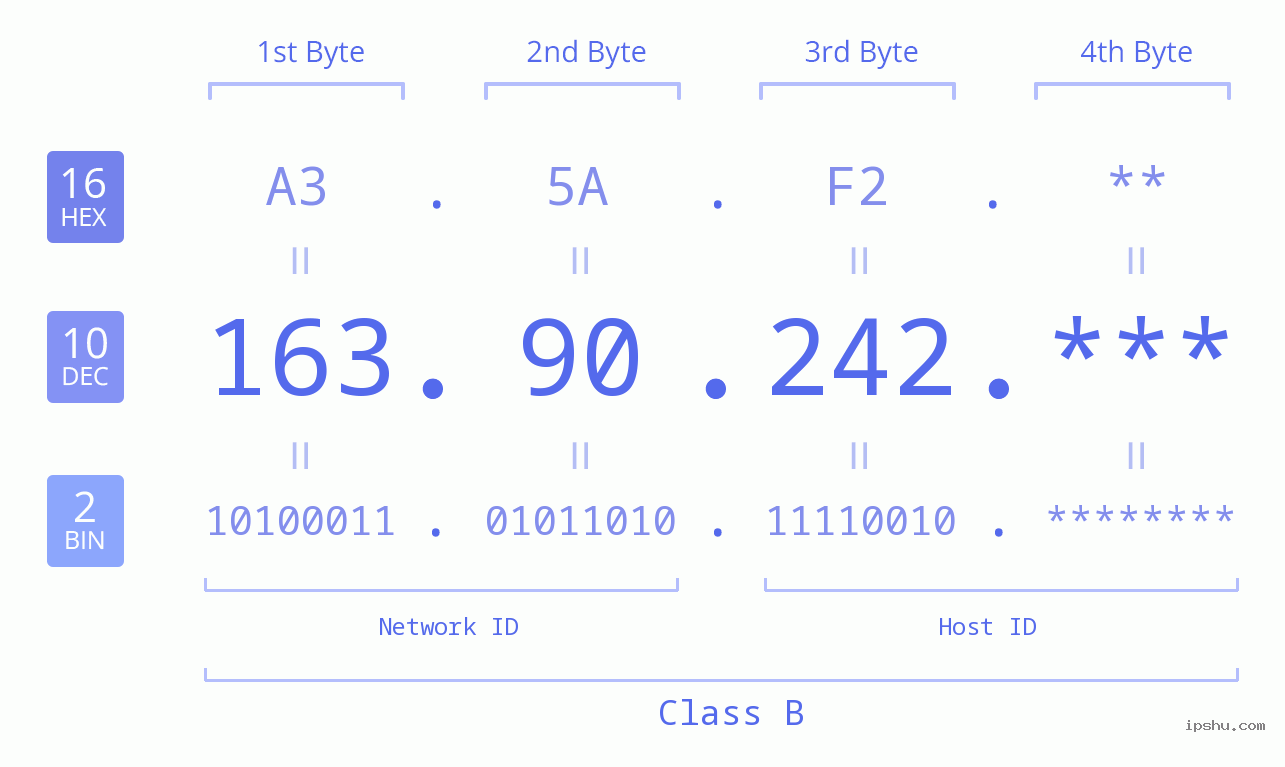 IP Address: 163.90.242 Data Structure Chart BIN DEC HEX IPv4: 163.90.242 Network Class, Net ID, Host ID