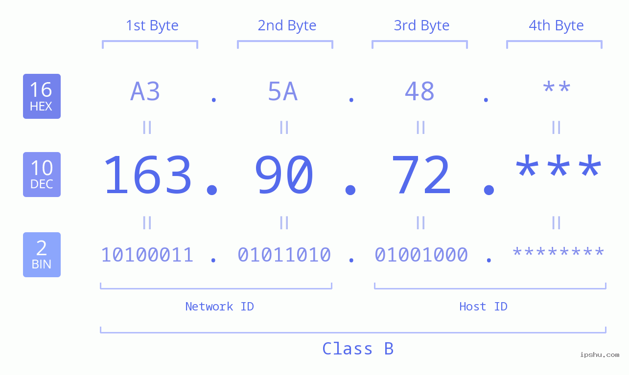 IP Address: 163.90.72 Data Structure Chart BIN DEC HEX IPv4: 163.90.72 Network Class, Net ID, Host ID