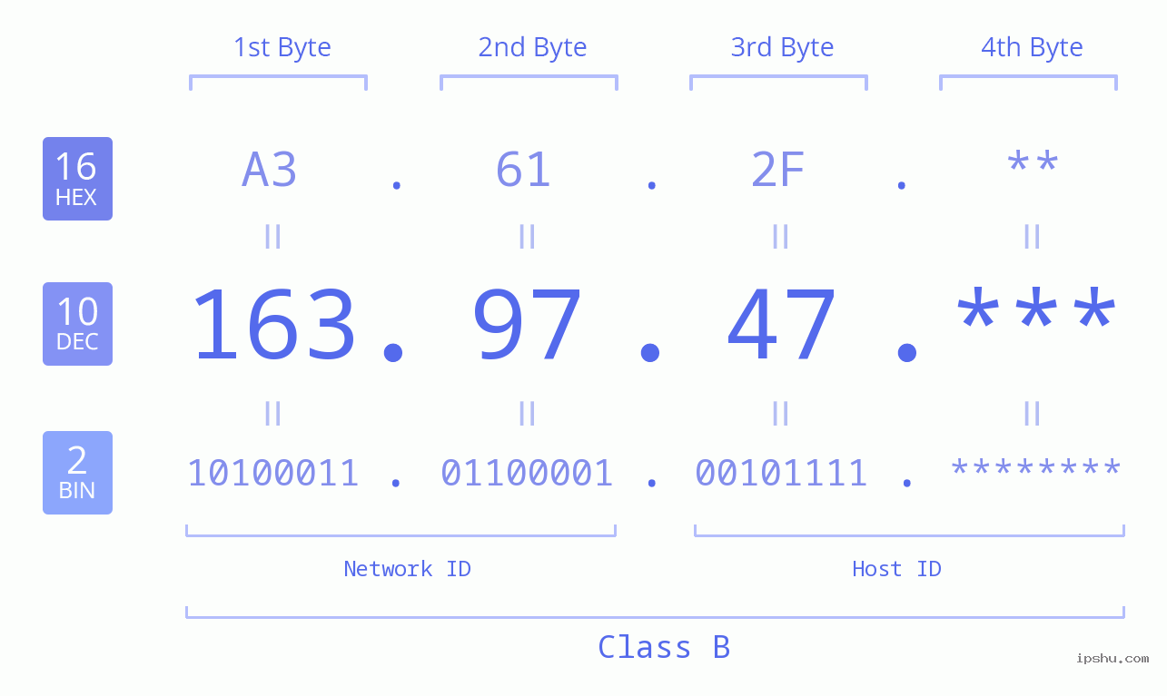 IP Address: 163.97.47 Data Structure Chart BIN DEC HEX IPv4: 163.97.47 Network Class, Net ID, Host ID