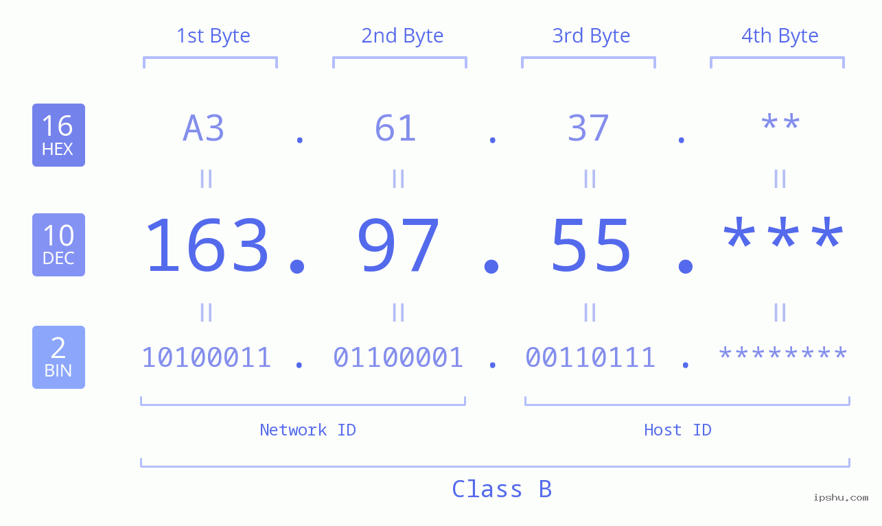 IP Address: 163.97.55 Data Structure Chart BIN DEC HEX IPv4: 163.97.55 Network Class, Net ID, Host ID