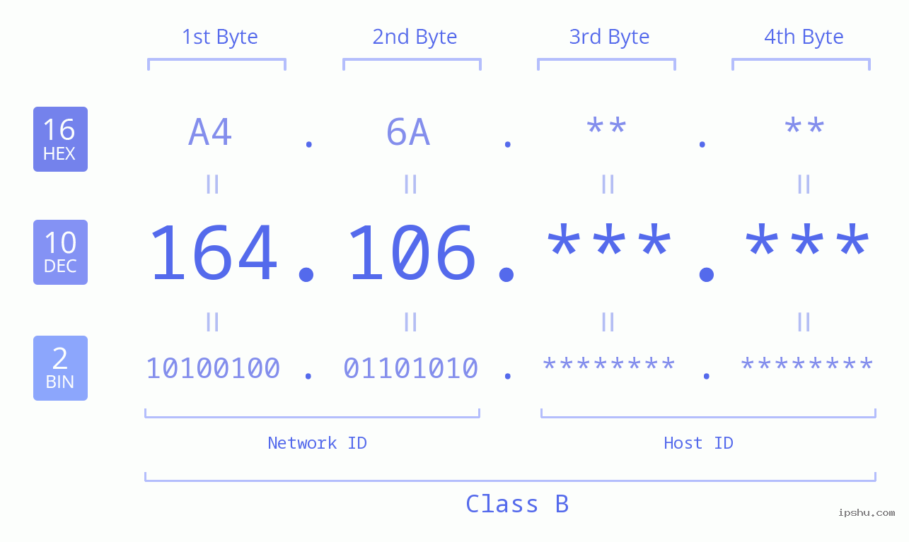 IP Address: 164.106 Data Structure Chart BIN DEC HEX IPv4: 164.106 Network Class, Net ID, Host ID
