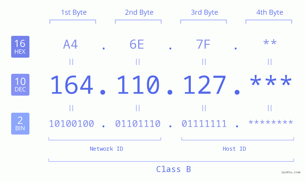 IP Address: 164.110.127 Data Structure Chart BIN DEC HEX IPv4: 164.110.127 Network Class, Net ID, Host ID