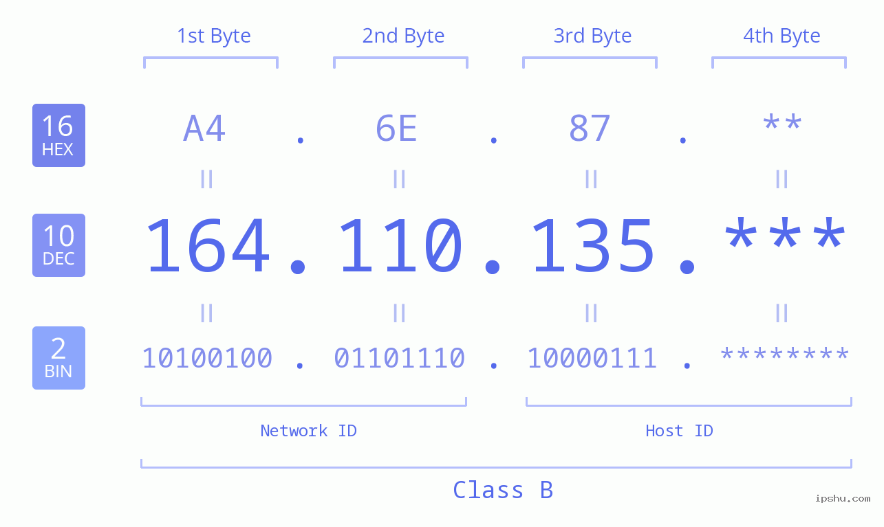 IPv4: 164.110.135 Network Class, Net ID, Host ID