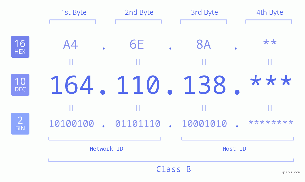 IP Address: 164.110.138 Data Structure Chart BIN DEC HEX IPv4: 164.110.138 Network Class, Net ID, Host ID
