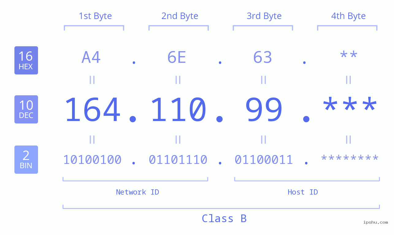IP Address: 164.110.99 Data Structure Chart BIN DEC HEX IPv4: 164.110.99 Network Class, Net ID, Host ID