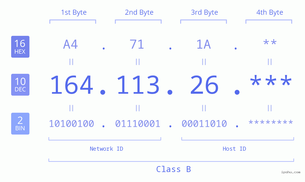 IP Address: 164.113.26 Data Structure Chart BIN DEC HEX IPv4: 164.113.26 Network Class, Net ID, Host ID