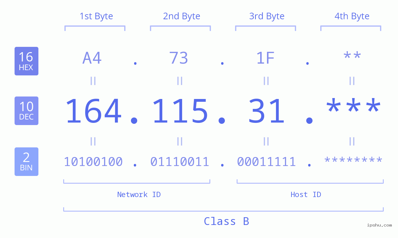IP Address: 164.115.31 Data Structure Chart BIN DEC HEX IPv4: 164.115.31 Network Class, Net ID, Host ID