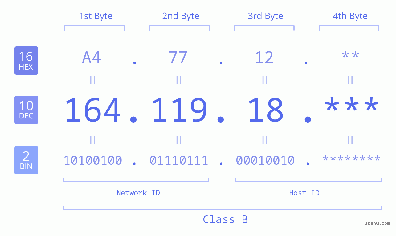 IP Address: 164.119.18 Data Structure Chart BIN DEC HEX IPv4: 164.119.18 Network Class, Net ID, Host ID