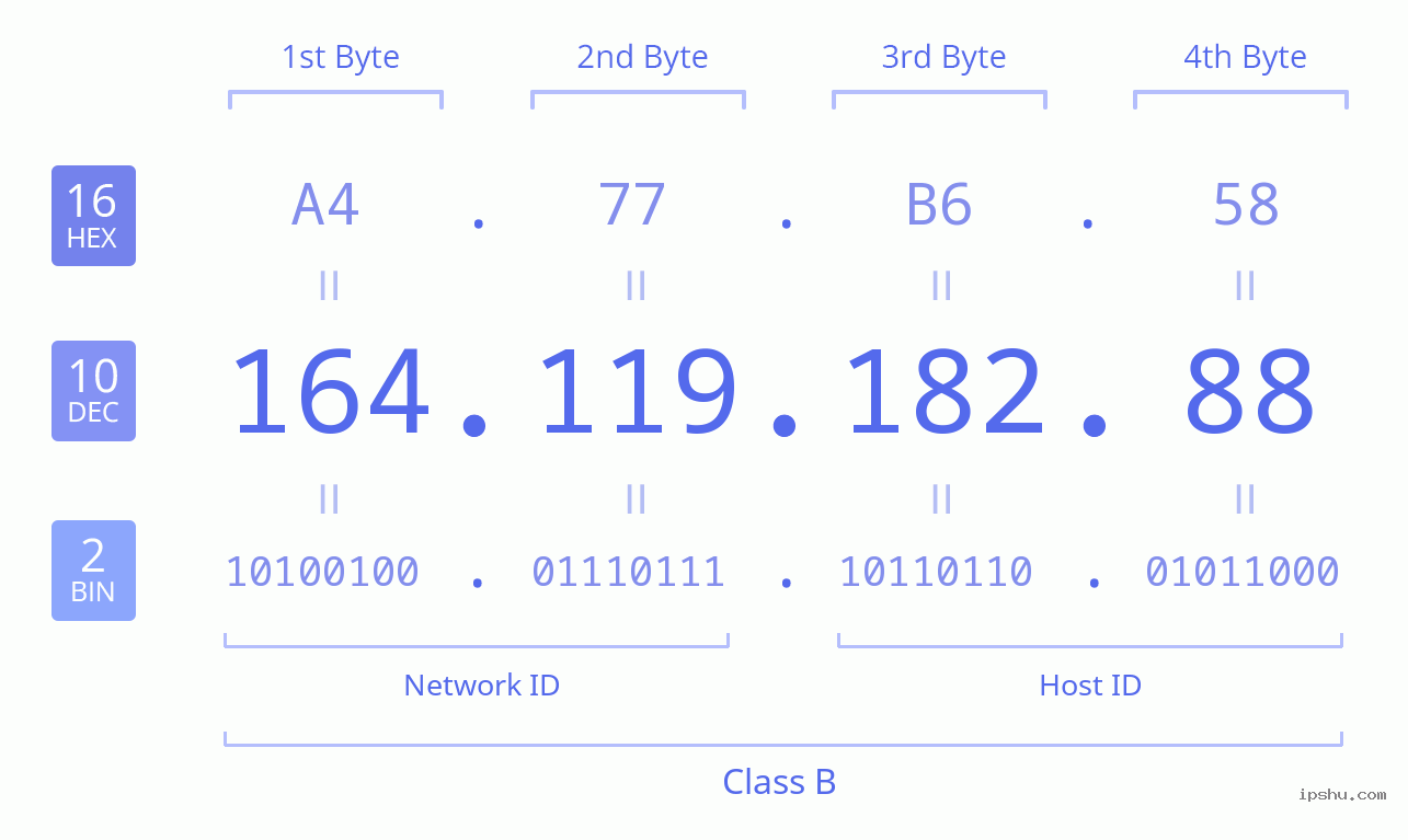 IPv4: 164.119.182.88 Network Class, Net ID, Host ID