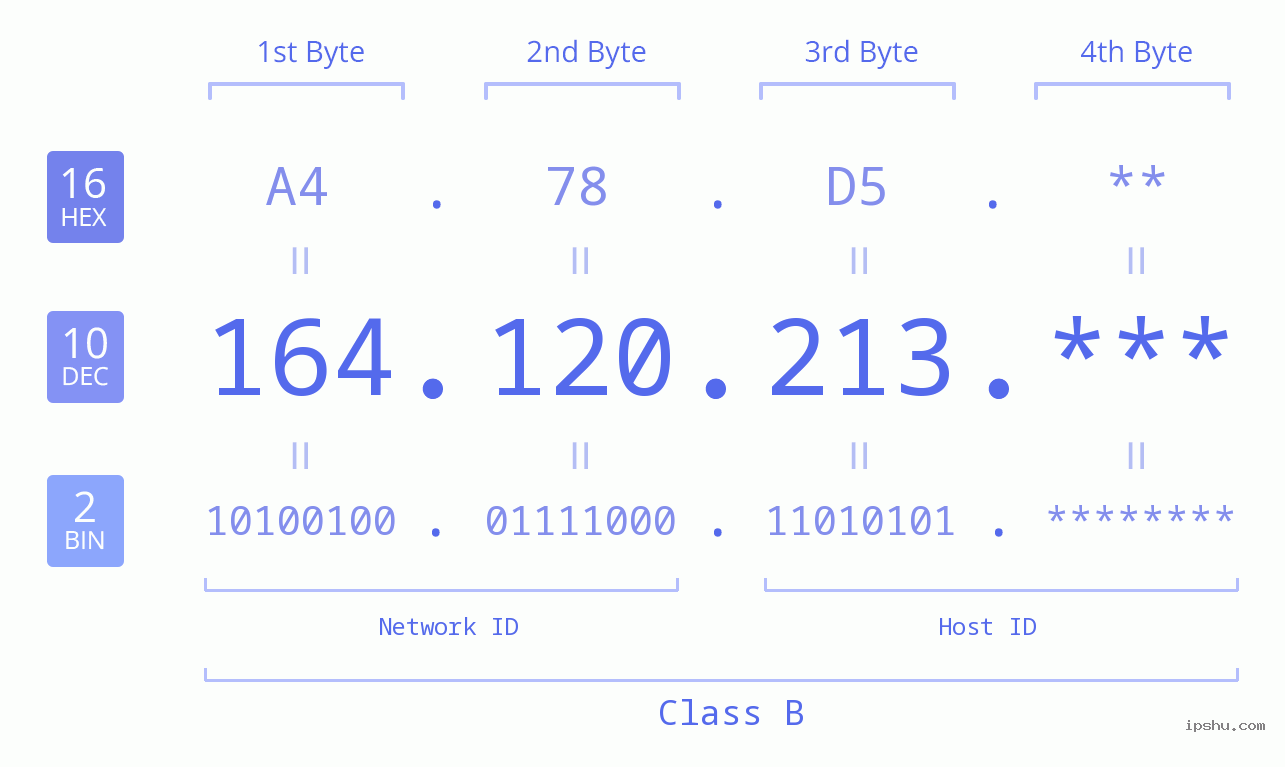IP Address: 164.120.213 Data Structure Chart BIN DEC HEX IPv4: 164.120.213 Network Class, Net ID, Host ID