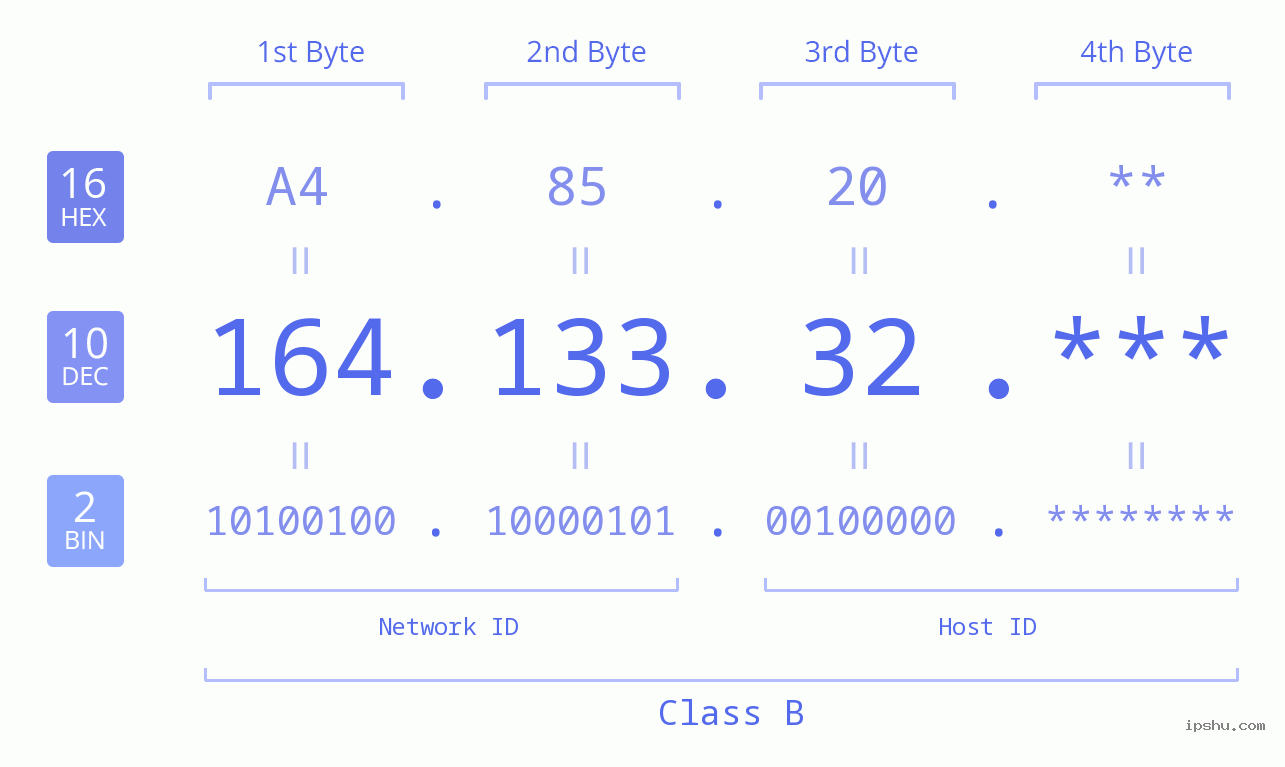 IP Address: 164.133.32 Data Structure Chart BIN DEC HEX IPv4: 164.133.32 Network Class, Net ID, Host ID