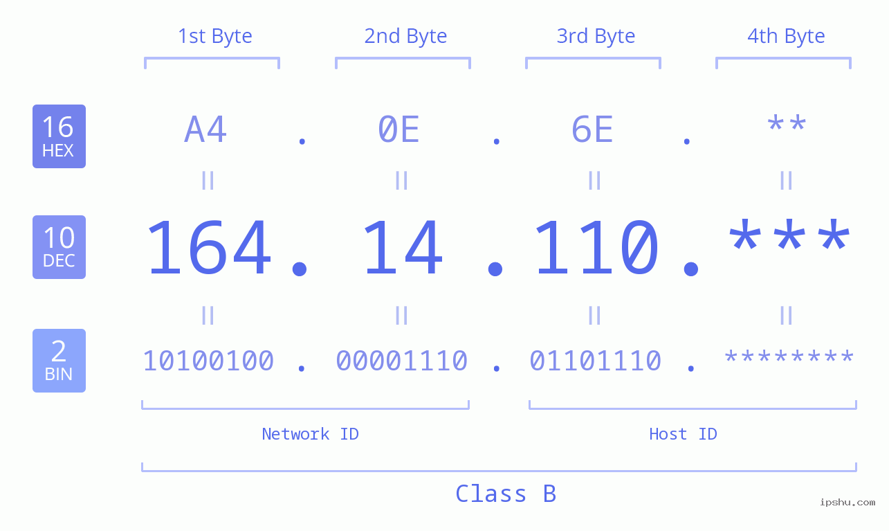 IP Address: 164.14.110 Data Structure Chart BIN DEC HEX IPv4: 164.14.110 Network Class, Net ID, Host ID