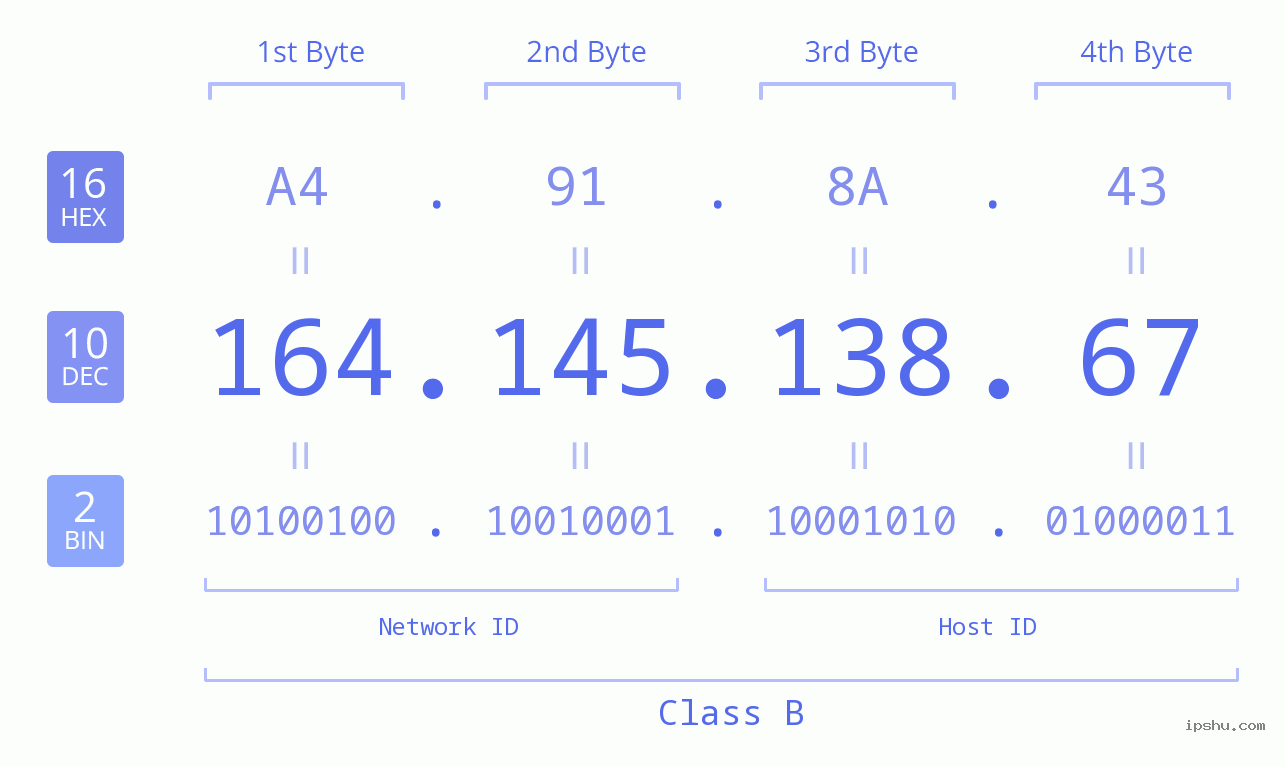 IPv4: 164.145.138.67 Network Class, Net ID, Host ID