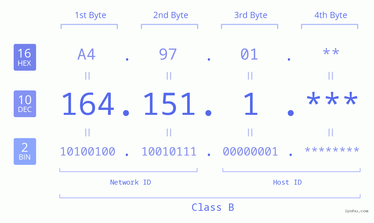 IP Address: 164.151.1 Data Structure Chart BIN DEC HEX IPv4: 164.151.1 Network Class, Net ID, Host ID