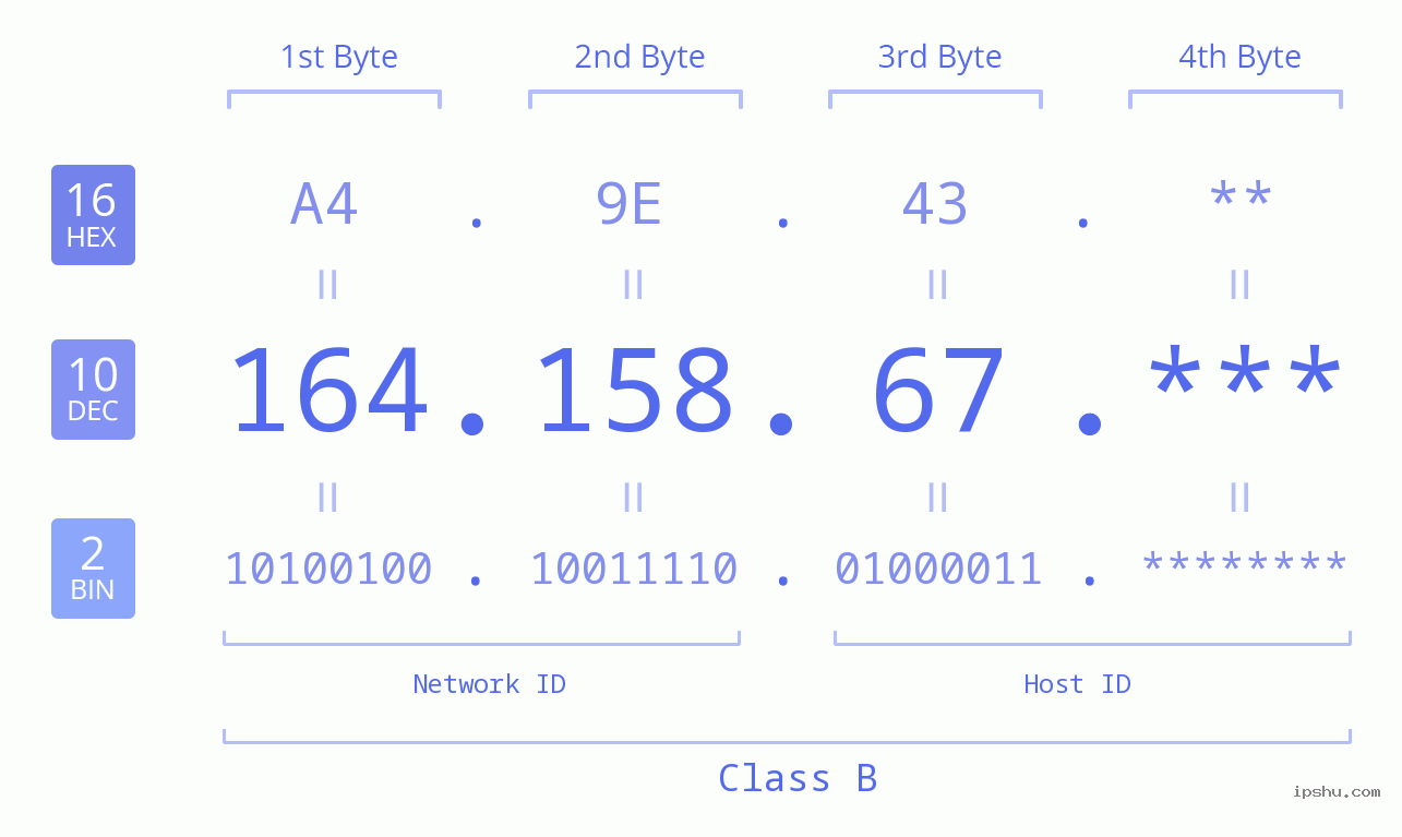 IP Address: 164.158.67 Data Structure Chart BIN DEC HEX IPv4: 164.158.67 Network Class, Net ID, Host ID