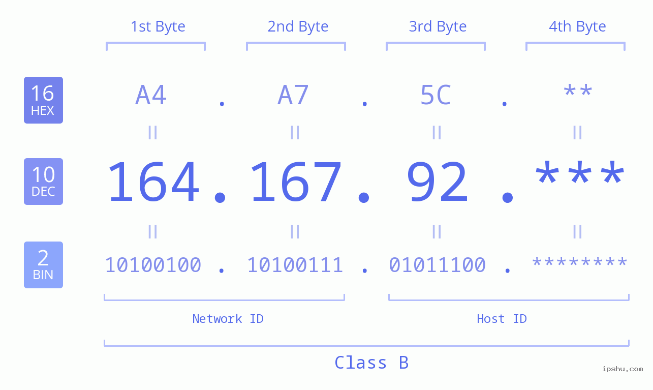IP Address: 164.167.92 Data Structure Chart BIN DEC HEX IPv4: 164.167.92 Network Class, Net ID, Host ID