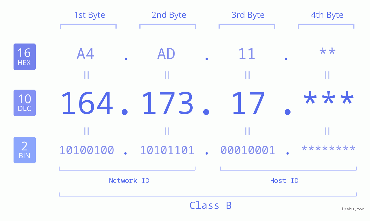 IP Address: 164.173.17 Data Structure Chart BIN DEC HEX IPv4: 164.173.17 Network Class, Net ID, Host ID