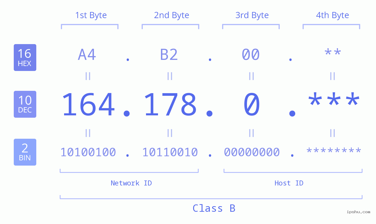 IP Address: 164.178.0 Data Structure Chart BIN DEC HEX IPv4: 164.178.0 Network Class, Net ID, Host ID