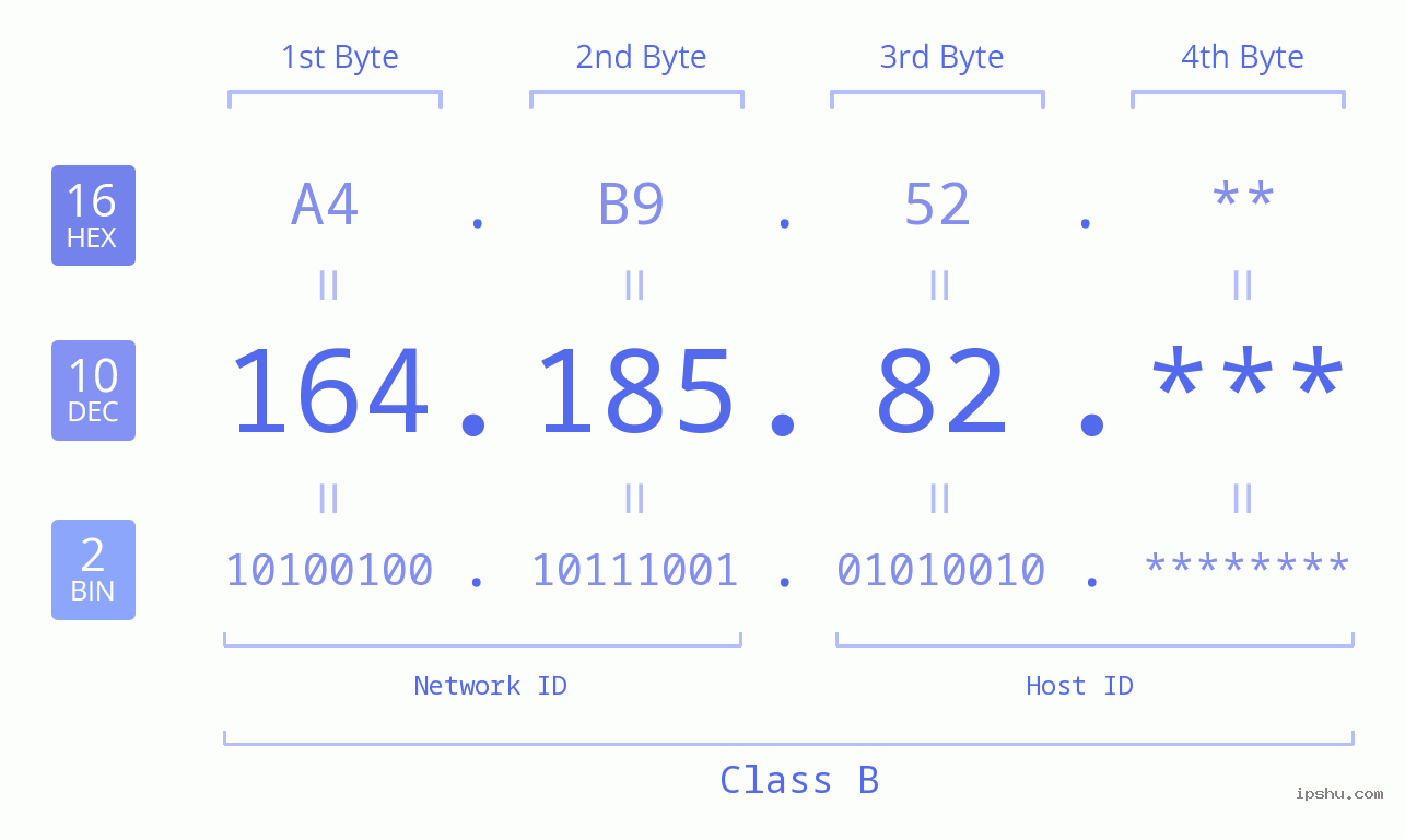 IP Address: 164.185.82 Data Structure Chart BIN DEC HEX IPv4: 164.185.82 Network Class, Net ID, Host ID