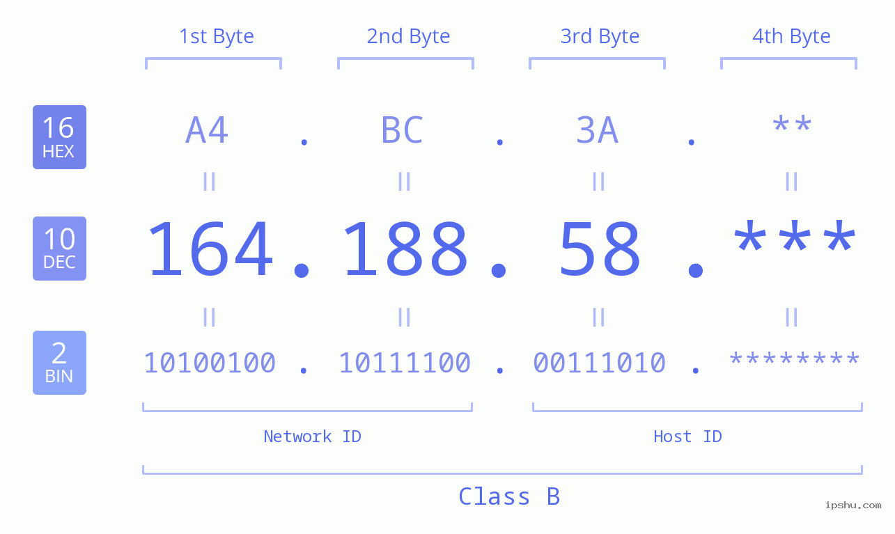 IP Address: 164.188.58 Data Structure Chart BIN DEC HEX IPv4: 164.188.58 Network Class, Net ID, Host ID