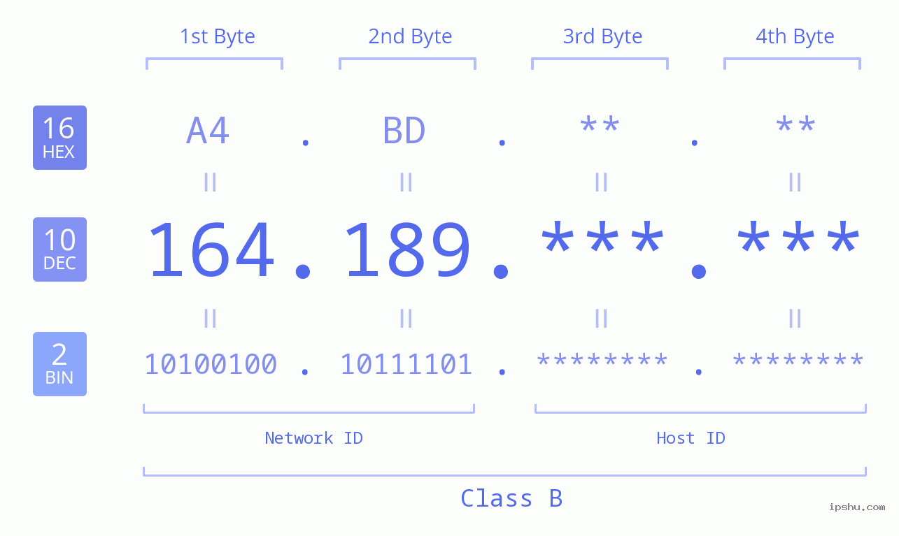 IPv4: 164.189 Network Class, Net ID, Host ID