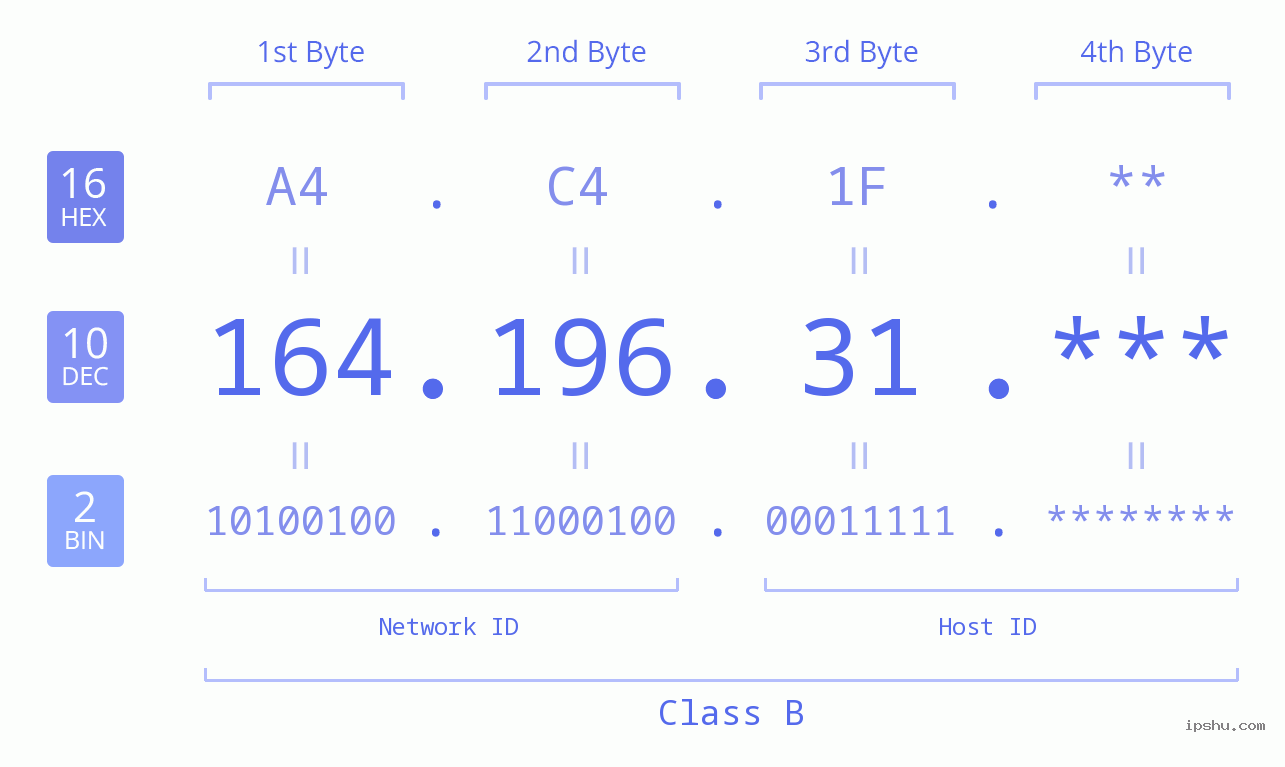 IP Address: 164.196.31 Data Structure Chart BIN DEC HEX IPv4: 164.196.31 Network Class, Net ID, Host ID